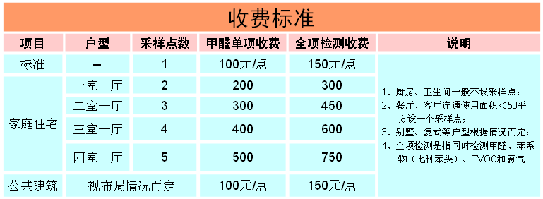 西安室內(nèi)甲醛檢測收費標(biāo)準(zhǔn)